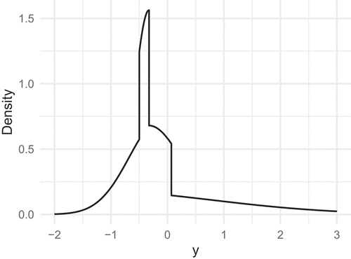 Figure 2. The density of Y=H1(Z)