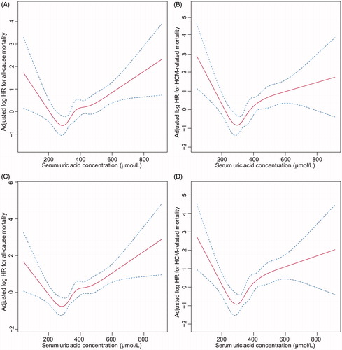 Figure 3. Sensitivity analyses including patients with normal kidney function (A,B) or excluding patients taking hydrochlorothiazide (C,D). U-shaped association between serum uric acid concentration and all-cause mortality (A,C) and HCM-related mortality (B,D).