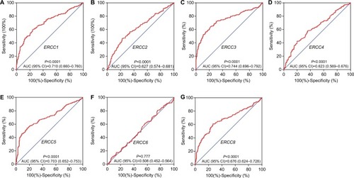 Figure 3 ROC curves of ERCC genes in distinguish HBV-related HCC tissue from adjacent normal liver tissue.Note: The order of ROC curves of ERCC genes were as follows: ERCC1 (A), ERCC2 (B), ERCC3 (C), ERCC4 (D), ERCC5 (E), ERCC6 (F), and ERCC8 (G).Abbreviations: AUC, area under the curve of ROC; ERCC, excision repair cross-complementation; HBV, hepatitis B virus; HCC, hepatocellular carcinoma; ROC, receiver-operating characteristic.