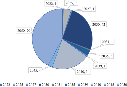 Figure 4. The distribution of the target year when firms (in this study) plan to reach carbon neutrality.