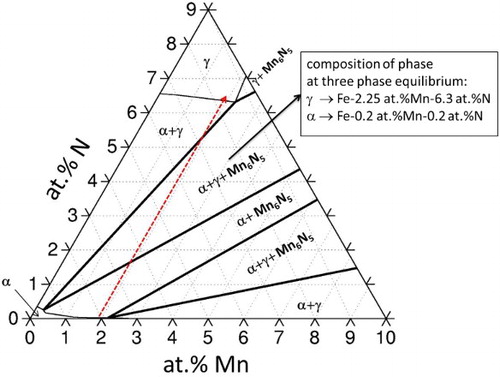 7 Iron rich corner of isothermal section of Fe–Mn–N phase diagram at 650°C and at 1 atm.Citation27 Dashed line indicates increasing N content for Fe–Mn–N alloy and allows to predict which stable phases are expected to develop going from the unnitrided core (i.e. Fe–2at-%Mn alloy) to surface where highest N content occurs