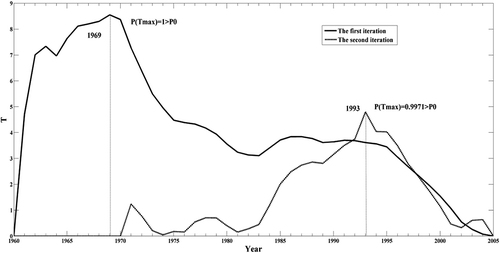 Figure 9. Segmentations and change points of the simulated annual runoff in the Wei River Basin.