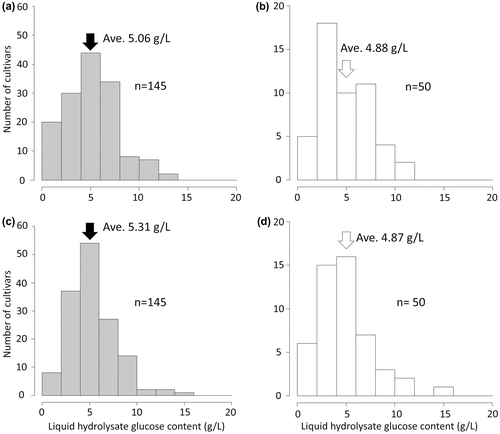 Fig. 2. Frequency distributions of the liquid hydrolysate glucose content in (a) japonica rice cultivars in 2013, (b) indica rice cultivars in 2013, (c) japonica rice cultivars in 2014, and (d) indica rice cultivars in 2014.