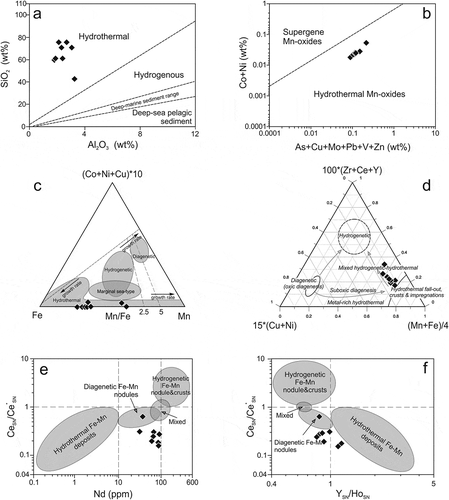 Figure 7. Bivariate and ternary diagrams discriminating the hydrothermal components of the Cihanpaşa region. a SiO2 vs. Al2O3 discrimination diagram indicating the hydrothermal affinity of the studied Fe-Mn samples (Bonatti et al., Citation1972; Toth, Citation1980). b Co+Ni (wt%) vs. As+Cu+Mo+Pb+V+ Zn (wt%) plot showing supergene and hydrothermal Mn-oxides (Nicholson, Citation1992). c (Co + Ni + Cu)x10-Fe-Mn ternary diagram (Bonatti et al., Citation1972). d 15*(Cu+Ni)-100*(Zr+Ce+Y)-(Mn+Fe)/4 ternary diagram (Josso et al., Citation2017). e (CeSN/CeSN*) vs Nd (ppm) and f CeSN/CeSN* vs YSN/HoSN diagrams illustrating discrimination between different genetic types of Fe-Mn deposits (Bau et al., Citation2014)