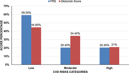 Figure 2 The 10-year CVD risk classification using Framingham and Globorisk Score.