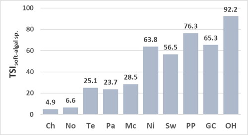 Figure 9. Values for the trophic-state index calculated with soft algae identified to species (TSIsoft-algal sp.) at reservoir sites. Abbreviations for sites: Chlihowee (Ch), Norris (No), Tellico (Te), Parksville (Pa), McKamy (Mc), Nickajack (Ni), Swan (Sw), Percy Priest (PP), Green Cove (GC), and Old Hickory (OH).