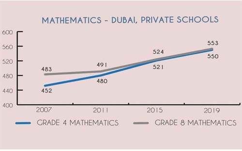 Figure 1. Dubai private schools’ students’ achievements in mathematics.Source: Gulf News, December 13, 2020