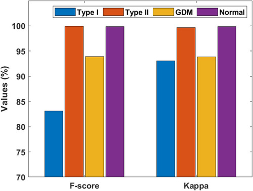Figure 10 F-score and kappa of the artificial flora algorithm (AFA)-based feature selection with gradient boosted tree (GBT)-based data classification (AFA-GBT) model.