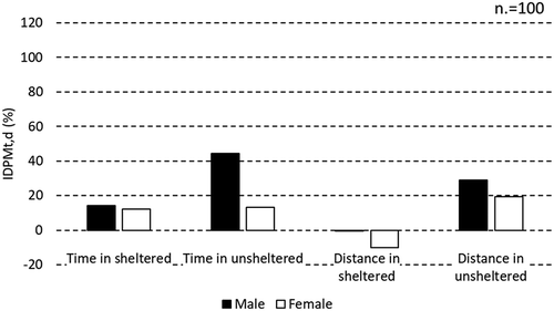 Figure 6. Mean IDPMt,d by gender