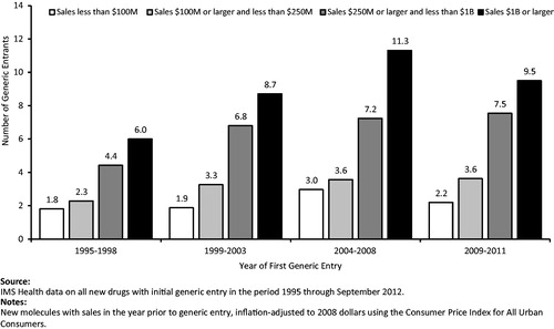 Figure 2. Average number of generic entrants within 1 year of first generic entry: new molecular entities.