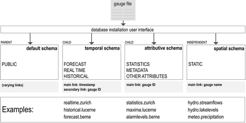 Fig. 3 Database implementation scheme. The gauge file is a text-based overview of gauges provided by network operators.