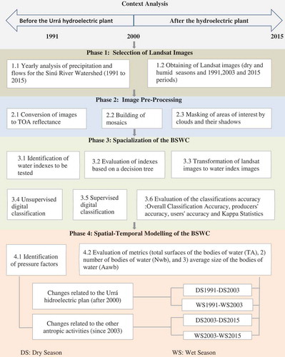 Figure 2. Methodological phases.