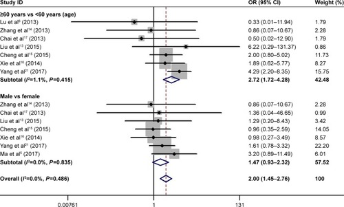 Figure 3 Forest plot on estimates of combined effects of UMCs with age or gender in H7N9 patients.