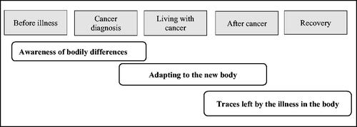 Figure 1. Result categories identified following the trajectory of cancer stages.