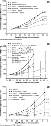 Figure 3. Effect of treatment on tumor cell growth in subcutaneously implanted Z138 MCL xenografts treated with: (A) obinutuzumab (GA101) (1 mg/kg days 19, 26, i.p.) or rituximab (1 mg/kg days 19, 26, i.p.) in combination with bendamustine (3 mg/kg days 19, 20, 21, 22, i.p.) or each agent as monotherapy; (B) obinutuzumab (GA101) (1 mg/kg days 22, 29, i.p.) or rituximab (1 mg/kg days 22, 29, i.v.) in combination with fludarabine (40 mg/kg days 22, 23, 24, i.p.) or each agent as monotherapy; (C) obinutuzumab (GA101) (1 mg/kg days 27, 34, i.v.) or rituximab (1 mg/kg days 27, 34, i.v.) in combination with chlorambucil (4 mg/kg days 27, 28, 29, i.p.) or each agent as monotherapy. IQR, interquartile range; PBS, phosphate buffered saline; SEM, standard error of mean; TGI, tumor growth inhibition.