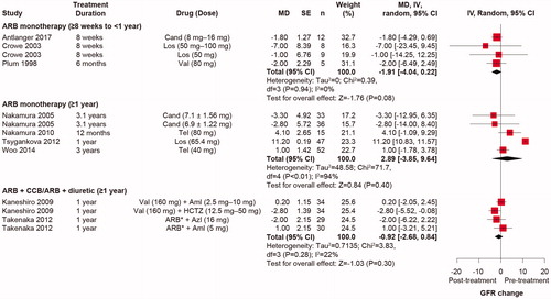 Figure 6. Effect of ARB on eGFR in patients with hypertension and CKD. *ARB (Olm, 20 mg; Los, 100 mg; Tel, 20–40 mg; Cand, 8 mg; Val, 80–160 mg). Aml: amlodipine; ARB: angiotensin receptor blocker; Azl: azelnidipine; Cand: candesartan; CCB: calcium channel blocker; CI: confidence interval; CKD: chronic kidney disease; eGFR: estimated glomerular filtration rate; IV: inverse variance; HCTZ: hydrochlorothiazide; Los: losartan; MD: mean difference; Olm: olmesartan; SE: standard error; Tel: telmisartan; Val: valsartan.