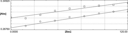 Figure 2 The computer tracing representing the reduction of 5,5′-dithiobis-2-nitrobenzoic acid (DTNB) by the lenses incubated without sulforaphane (controls), determined in the absence (□) and the presence (○) of aurothiomalate. Relative to rates depicted in Figure 1, the difference in two activities is much less, indicating lower thioredoxin reductase levels in the lenses incubated without sulforaphane.