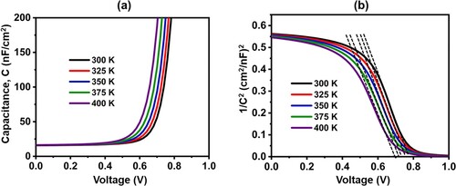 Figure 12. Mott-Schottky capacitance study; (a) Capacitance vs Voltage, (b) Mott-Schottky plot.