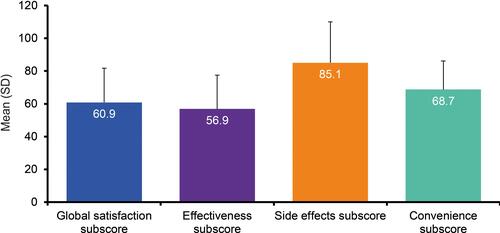 Figure 2 Treatment Satisfaction Questionnaire for Medication subscores.