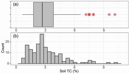 Figure 2. (a) Box-and-whiskers plot with outliers and (b) a histogram of soil TC