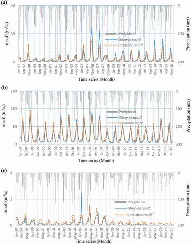 Figure 12. Time series of observed runoff, runoff simulated by LS-SVM model, and total monthly precipitation in the impact period (1997–2016) at three stations upstream of Zayandehrud Dam: (a) Eskandari station; (b) Ghale-Shahrokh station; (c) Manderjan station