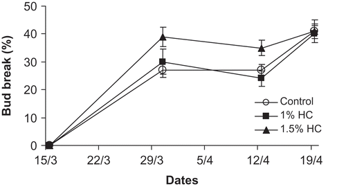 Figure 1. Bud break rate of fig trees cv. Zidi in response to hydrogen cyanamide (HC) treatments (1% and 1.5% HC). Vertical bars represent S.D. (n = 4).