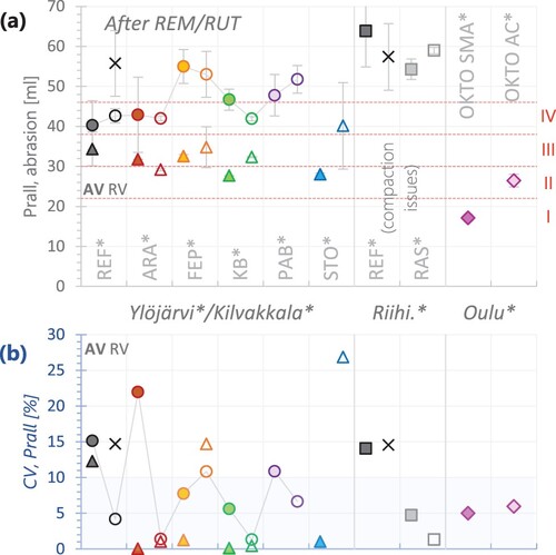 Figure 21. (a) Averages ±1 standard deviation, and (b) CV of the Prall/abrasion, for all materials after REM/RUT. Ylöjärvi (●), Kilvakkala (▴). The values from Ylöjärvi are linked with a line.Notes: CV of all materials (except OKTO SMA* and OKTO AC*) was calculated only from two values. The abrasion classes (I to IV) shown to the right are defined in the Finnish Asphalt standard (PANK, Citation2017).