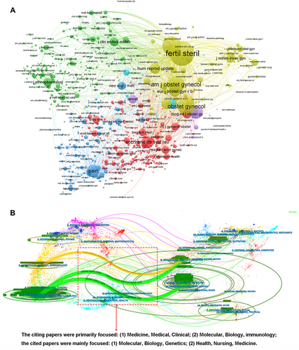Figure 5 Publication performance of the journals: co-citation network (A); and a dual-map overlap of the research journals (B). It showed several clusters centered on journals from different disciplines. The citing papers were primarily focused: (1) Medicine, Medical, Clinical; (2) Molecular, Biology, immunology; the cited papers were mainly concentrated on: (1) Molecular, Biology, Genetics; (2) Health, Nursing, Medicine.