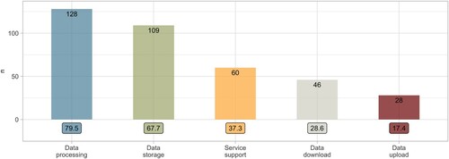 Figure 8. Types of cloud services 161 users are willing to pay for. Bars indicate absolute number, labels on the bottom indicate %.