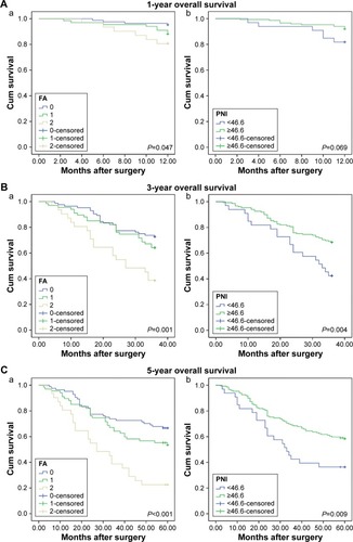 Figure 4 Kaplan–Meier analysis for 1-year (A), 3-year (B), and 5-year (C) overall survival of 182 non-small cell lung cancer patients according to (a) preoperative FA score and (b) PNI.