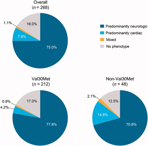 Figure 3. First presenting phenotype overall and by genotype in patients who developed ATTRv amyloidosis post enrolment. Includes patients who were asymptomatic at enrolment and reported at least one definitely ATTR amyloidosis-related symptom post enrolment.