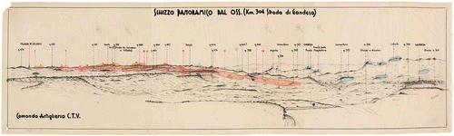 Plate 3. Schizzo panoramico dall'oss[ervatorio] (Km. 304 Strada di Gandesa). The Ebro front line was static for much of 1938. The stalemate allowed both sides time for field sketching and the drawing of further panoramas indicating enemy positions. Shown here is a manuscript panoramic sketch of the area near Gandesa, Catalonia, made by the Comando Artghliero of the Corpo Truppe Volontarie. 21×84 cm. Republican positions are indicated in red, Francoist in blue. The numbers in red on the Republican side indicate the positions of their batteries, those in black give altitude (Ital. quota) in metres. The enlarged detail is taken from right of centre. (Reproduced with permission from the Institut Cartogràfic de Catalunya. Cartoteca, Fons Monés, RM.271.630.)