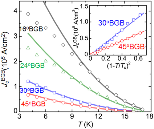 Figure 88. Temperature dependences of Jc for the BGB junctions with θGB = 16°, 24°, 30°, and 45° grown on MgO bicrystal substrates. The solid lines show the temperature dependences of Jc predicted from the de Gennes theory. The inset shows a linearized plot of the quadratic temperature dependences for the θGB = 30° and 45° junctions.