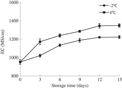 Figure 1. Changes in EC of olive flounder during chilled storage for 15 days. Data are the mean of triple replicates and vertical bars indicate ± SD.