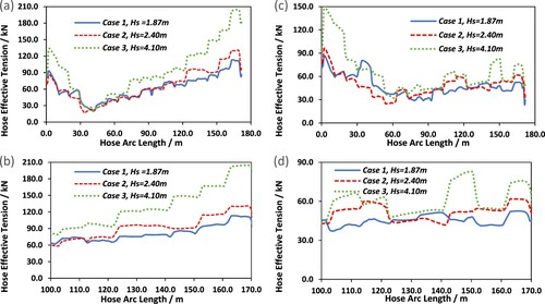 Figure 31. Result of the hose effective tension during (a-b) normal operation and (c-d) accidental operation. (This figure is available in colour online.)