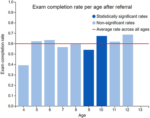 Figure 1 Exam completion rate based on age after referral. Statistically significant rates are shown in darker blue and the average rate across all ages is shown with a red line.