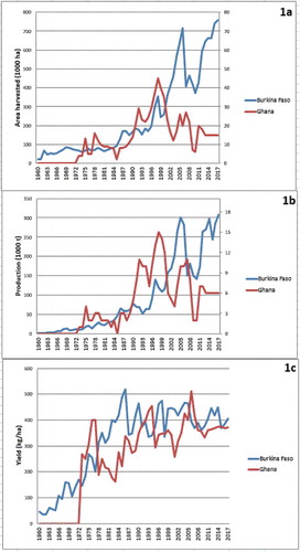 Figure 1. Key cotton production trends for Ghana and Burkina Faso: (a) area harvested, (b) production quantity, (c) yield. Sources: FAOSTAT (Citation2016), ICAC (Citation2016).