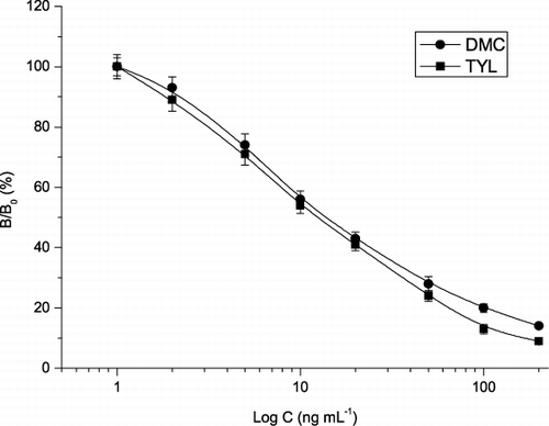 Figure 4. Competitive calibration curves of TYL standard and DMC standard.