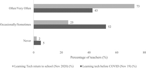 Figure 2. Frequency of use of learning technologies by second-level teachers.
