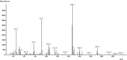 FIGURE 1 Full scan EI mass spectrum.