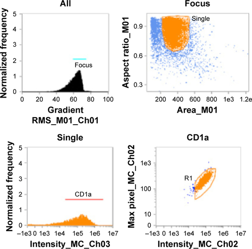 Figure S1 Workflow for determination of percentage of FITC-NLC internalization.Notes: Gates define population in focus (top left), excluding cell duplets or other complexes (top right), defining CD1a positive cells (bottom left) and FITC intensity (bottom right). Gate R1 shows positive events for NLC internalization.Abbreviations: FITC, fluorescein isothiocyanate; NLC, nanostructured lipid carriers.