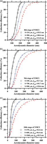 FIG. 3. Particle collection efficiency of (a) 8th, (b) 9th, and (c) 10th stage of the NMCI at different jet-to-plate distance.