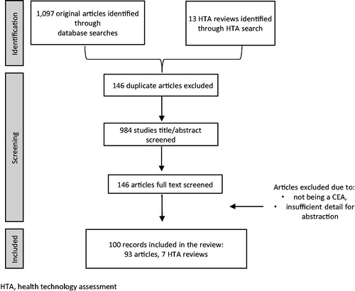 Figure 1. Flow diagram depicting the literature review process and studies identified. HTA, health technology assessment.