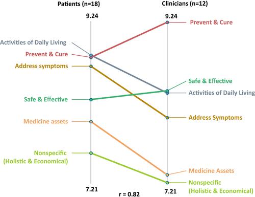 Figure 4 Pattern matching of patient and clinician importance ratings by domain.