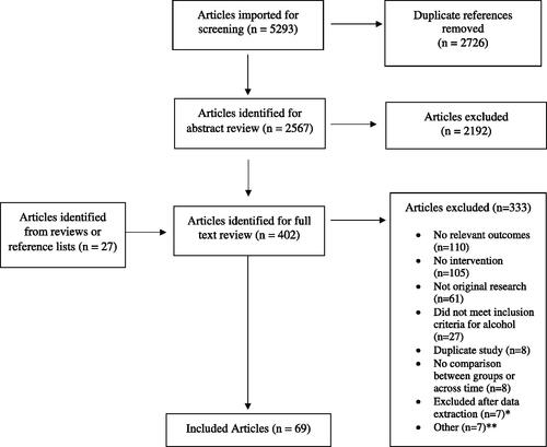 Figure 1. PRISMA flow chart for this rapid review. *Studies where alcohol use was only a secondary outcome of the study and was not part of the intervention, population or the suicide outcome (e.g. alcohol-related suicide), were screened out after data extraction. **Other reasons for exclusion included: Study protocol without data (n = 3), article not written in English (n = 1), intervention is not relevant (n = 1), study was retracted (n = 1), unable to differentiate alcohol from other drugs (n = 1).