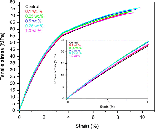 Figure 5 Stress–strain diagram of f-GNP/Epoxy nanocomposites at different nanofiller loadings. Insert is the enlarged scale of the elastic region