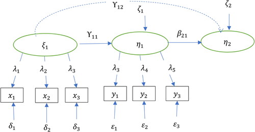 Figure 2. The SEM model.Source: Stein et al. (Citation2012).