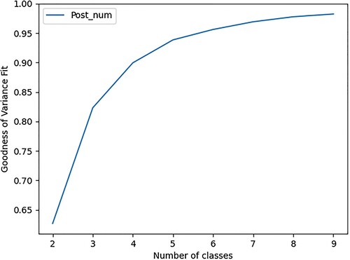 Figure A3: The goodness of fit in variance graph for Islamic Awakening. It can be seen from the "elbow" in the data that 4 groups was the optimal number for this forum.