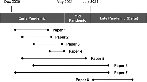 Figure 1. Study period of each eligible study.