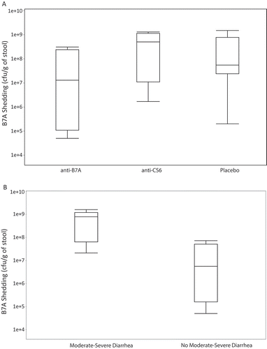 Figure 1. Quantitative shedding of ETEC strain B7A on two days after oral challenge.